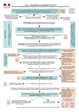 01 Schéma de la procédure d élaboration d un PLU Schémas des