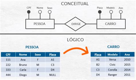 Projeto de Modelagem de Banco de Dados Nova Série de Aulas