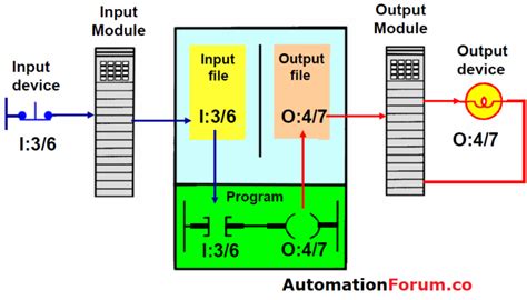 PLC Learning Series 6 PLC Process Scan Basics Instrumentation And