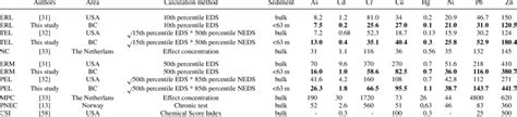 Sediment Quality Guidelines For Metals μg · G −1 Calculated On The Download Table