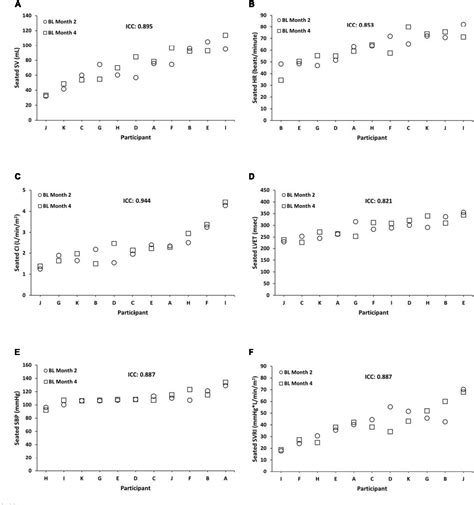 Figure From Cardiovascular Measures Display Robust Phenotypic