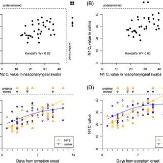 Viral Loads Of Sars Cov Between Nasopharyngeal Swab And Saliva