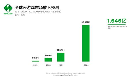 Newzoo 2021年全球云游戏报告：市场收入达16亿美元，付费用户逾2370万 玩家