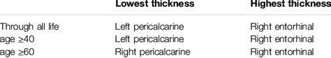 Modeling of the cortical thickness through life. | Download Scientific ...