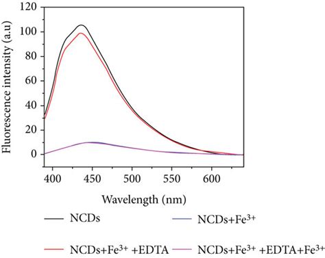 A Fluorescence Intensity Responses Of Ncd Upon Addition Of Fe