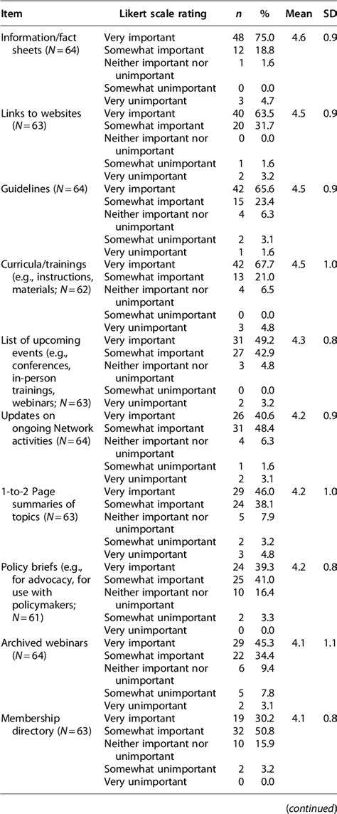 Table 3 From Development Of A Webportal To Advance And Mobilize