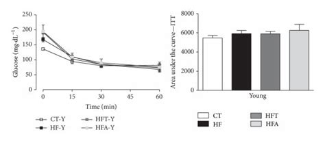 Glycemic Profile Fasting Glucose Mg⋅dl⁻¹ At Three Different Points