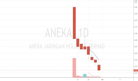 ANEKA Stock Price and Chart — MYX:ANEKA — TradingView