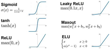 激活函数问题汇总 知乎