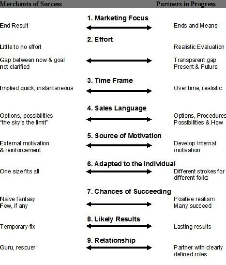 Sex Diets And Success 2019 Chart Nlp Comprehensive