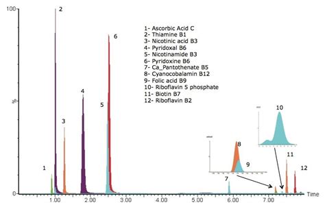 Selective Quantitative Determination Of Water Soluble Vitamins In Various Food Matrices Using