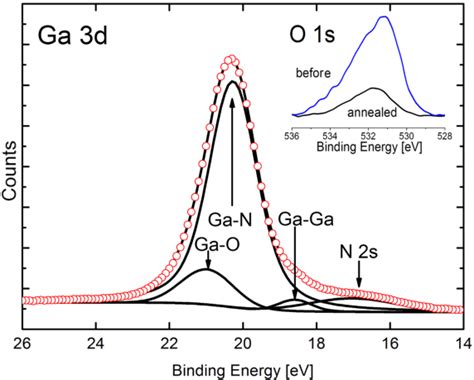 Deconvolution Of The Ga 3d Peak Of The Xps Spectrum Obtained For The