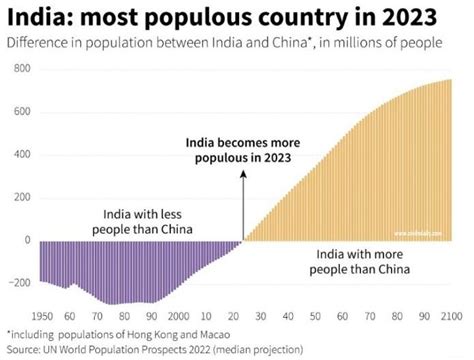 Indias Population To Edge Ahead Of Chinas By Mid 2023 Un Civilsdaily