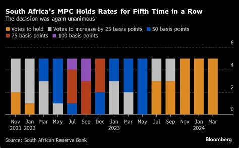 South Africa Holds Rates At 15 Year High On Inflation Worry