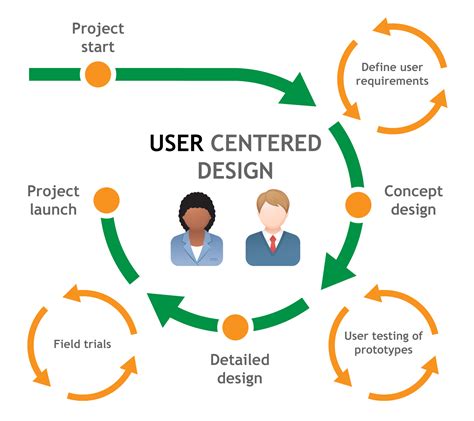 User Centered Design Process Diagram Design Talk