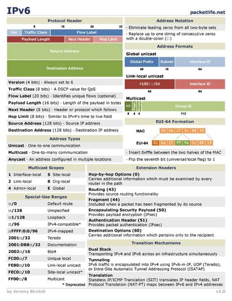 Ipv6 Cheat Sheet Networking Infographic Ipv6 Cisco Networking