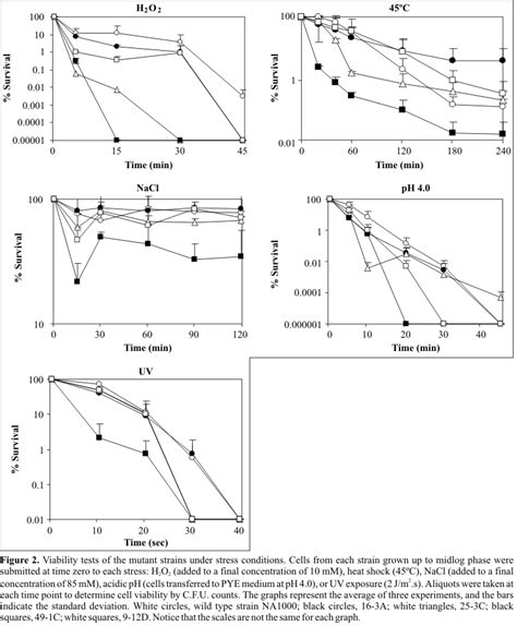 SciELO Brasil Isolation And Characterization Of Caulobacter Mutants