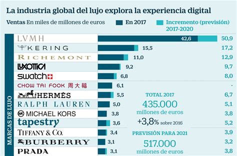 El Sector Del Lujo Aumenta Sus Ventas Un En Fortuna Cinco