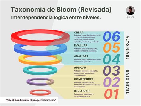 Cocinandoclases On Twitter Taxonomia De Bloom Taxonomia De Bloom Images