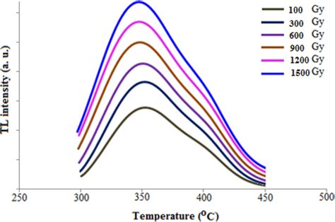 TL glow curves chemically synthesized Eu doped ZnO for different γ dose