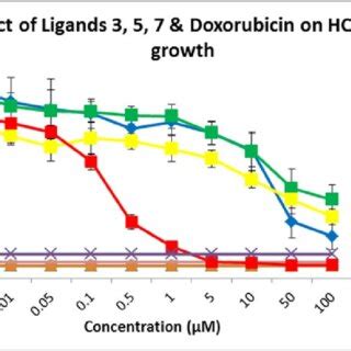 Dose Response Curves That Show The Growth Inhibitory Effects Of