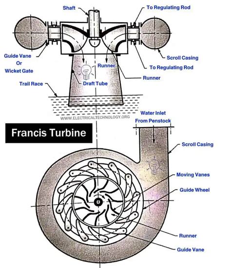 hydropower plant types components turbines  working