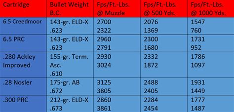 CCI Stinger Ballistics Chart