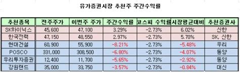 추천주분석 실적 개선 기대감sk하이닉스 3↑