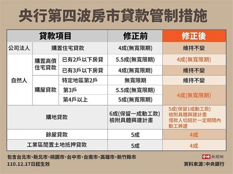 一張圖看懂！央行第四波打炒房 重砍貸款成數不手軟 觸快訊