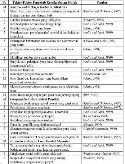 Analisis Faktor Keterlambatan Proyek Terhadap Pembengkakan Biaya Proyek