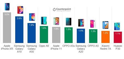 Top Des Smartphones Les Plus Vendus En