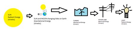 Tidal Formation Of Energy