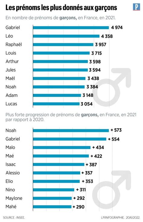 Le Prénom Le Plus Populaire Au Monde Prenoms