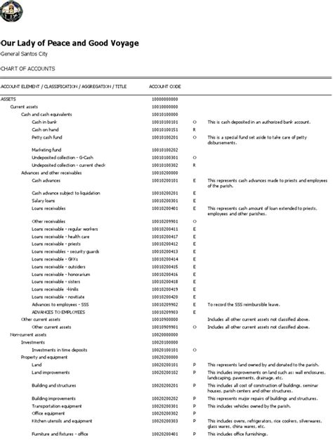 Chart of Accounts | PDF