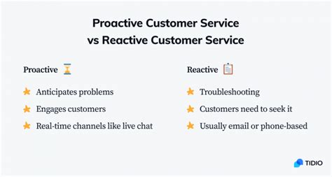 Proactive Customer Engagement Guide For 2024 Tools And Examples