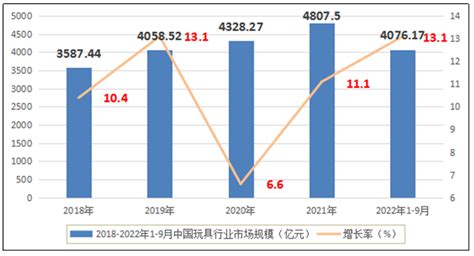 2022 2027年我国玩具行业市场深度调研与发展前景预测研究报告 行业报告 弘博报告网