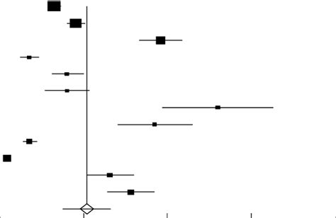 Forest Plot Representing The Pooled And Individual Annual Incidence Download Scientific Diagram