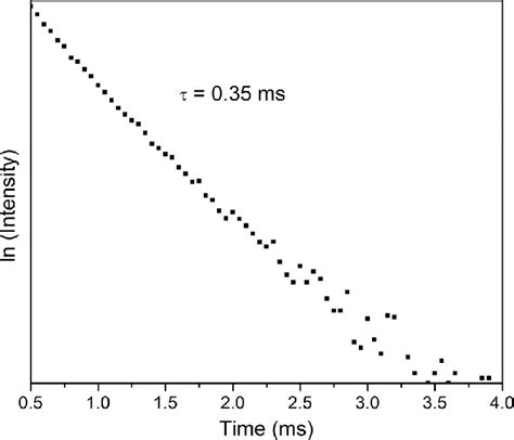 Luminescence Decay Curves At Room Temperature Of The D Emitting