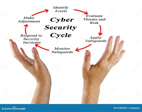 Cyber Security Cycle Stock Image Image Of Programmer 97283259