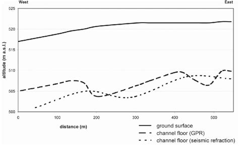 Longitudinal Profile Of The Channel Thalweg Reconstructed By Both