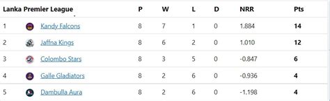 Lanka Premier League 2022 Points Table Updated Standings After Galle