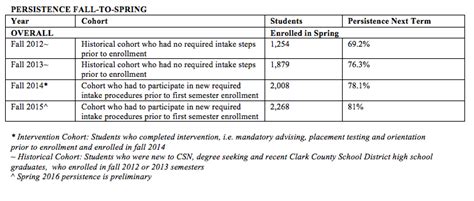 College of Southern Nevada Students Achieve New Heights