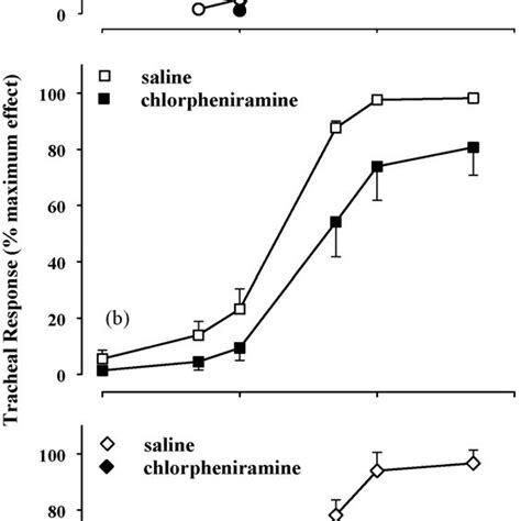 Cumulative Log Concentration Response Curves Of Histamine Induced