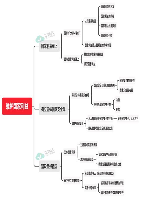 第四单元 维护国家利益——2021 2022学年八年级上册道德与法治人教统编版思维导图正确云资源