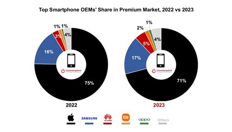 Counterpoint Pasar Ponsel Premium Tumbuh Pada 2023 Apple Tetap