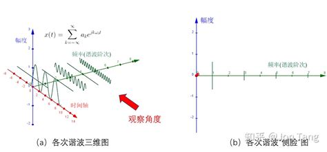 信号与系统漫谈第17讲：连续时间周期信号的傅里叶级数表示 知乎