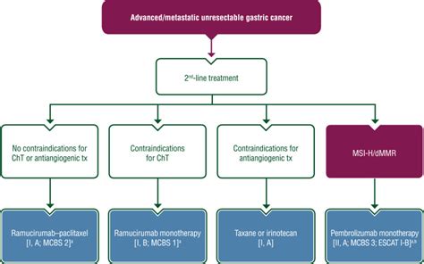 Gastric Cancer Esmo Clinical Practice Guideline For Diagnosis