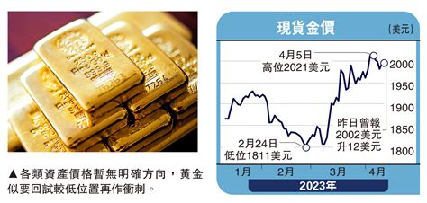 政經才情 黃金有突破跡象 每跌50美元買一注 容 道 大公報