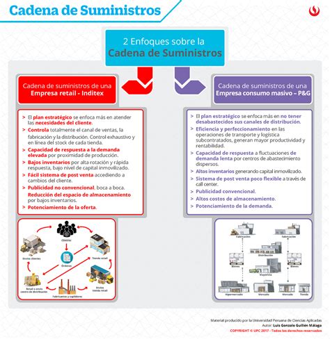 S3 Infografía Cadenas De Suministro Vf Qa Cadena De Suministros Material Producido Por La