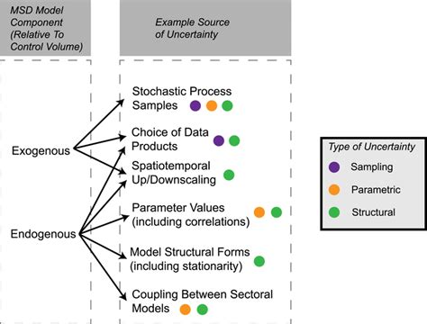 Example Sources Of Uncertainty That Are Relevant To Model Components